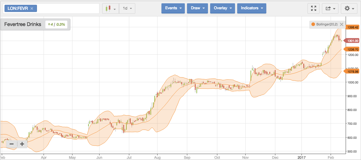 Bollinger bands amazon